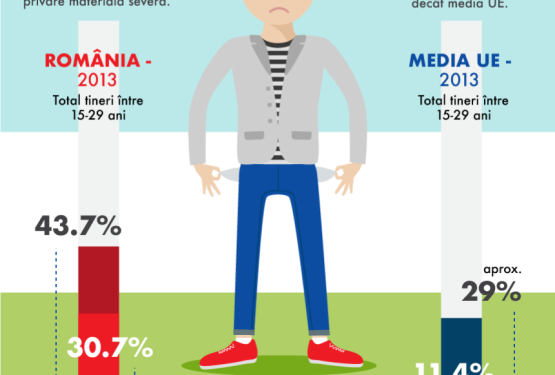 Aproape jumatate din tinerii din Romania, in risc de saracie