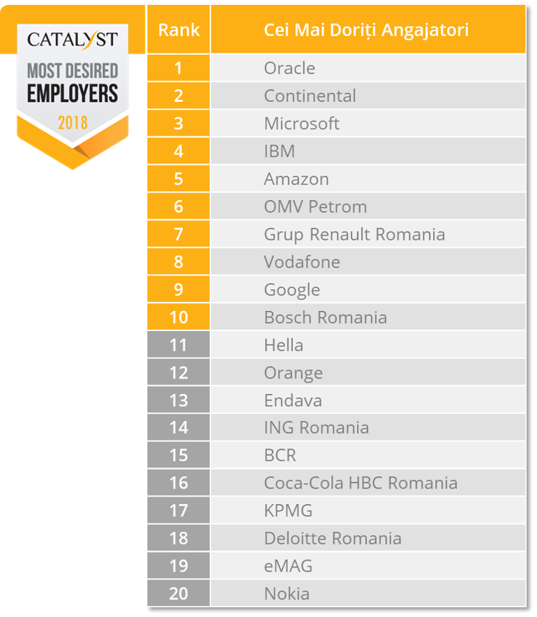 Topul Celor Mai Doriti Angajatori in 2018