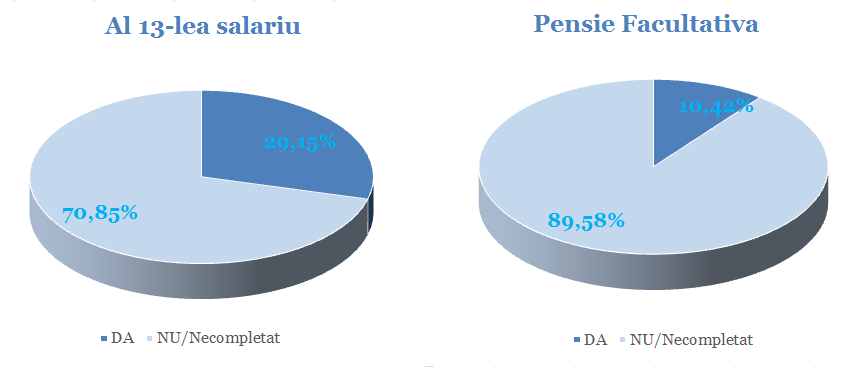 Al 13lea salariu pensie facultativa Undelucram.ro