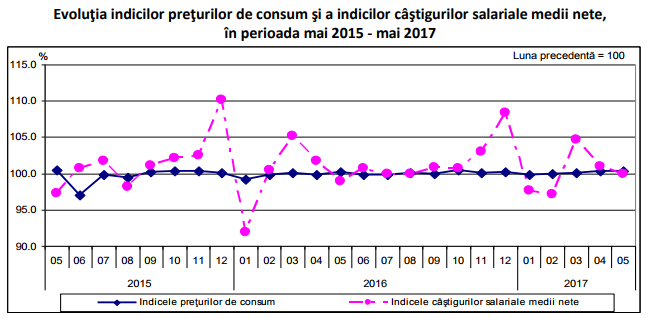 Evoluţia indicilor preţurilor de consum şi a indicilor câştigurilor salariale medii nete, în perioada mai 2015 - mai 2017