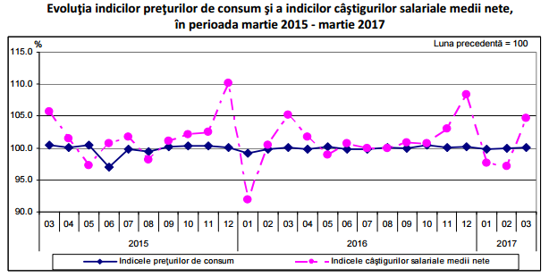 Evoluţia indicilor preţurilor de consum