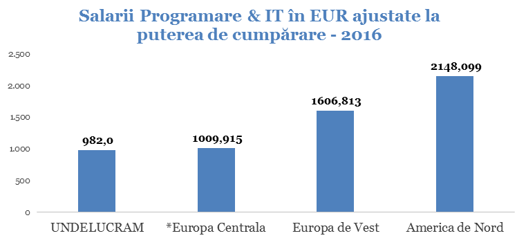 Salarii Programare & IT în EUR ajustate la puterea de cumpărare - 2016