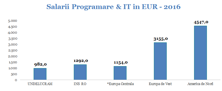 Salarii programara IT Romania strainatate Undelucram.ro