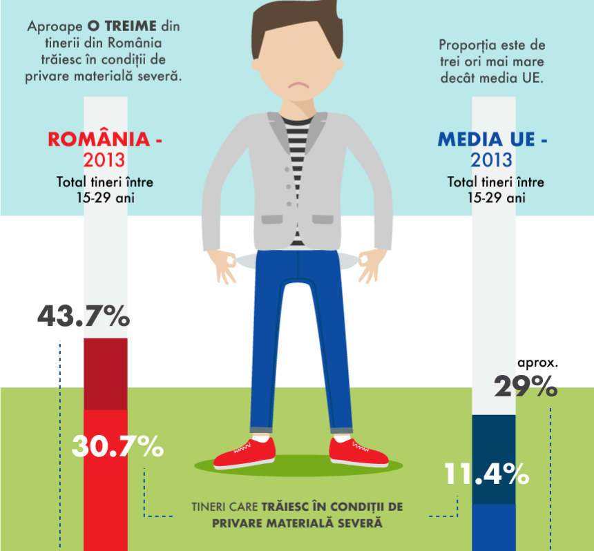 Aproape jumatate din tinerii din Romania, in risc de saracie