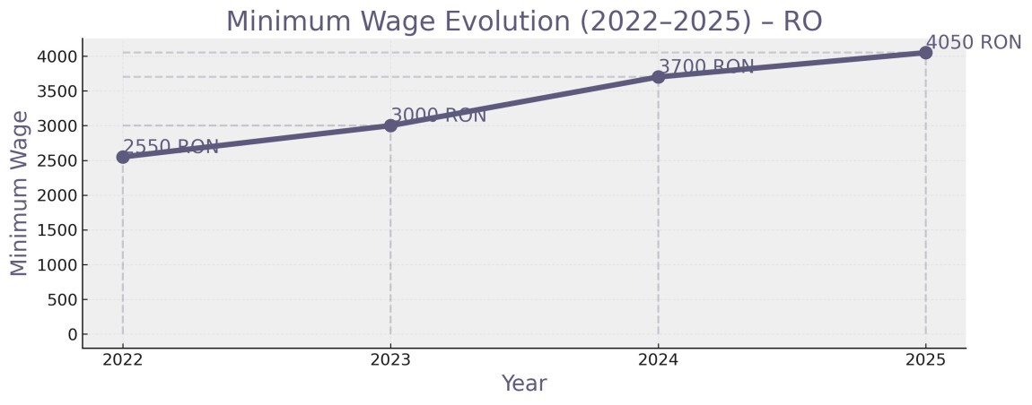 Chart of the minimum wage evolution 2022–2025 Romania