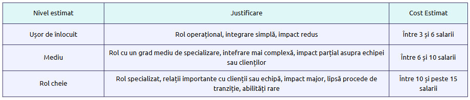 Tabel estimativ al costurilor de înlocuire a angajaților în funcție de nivelul rolului: ușor de înlocuit, mediu și rol cheie