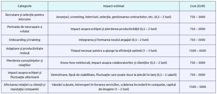 Categorii de costuri asociate înlocuirii unui angajat și impactul estimat asupra companiei